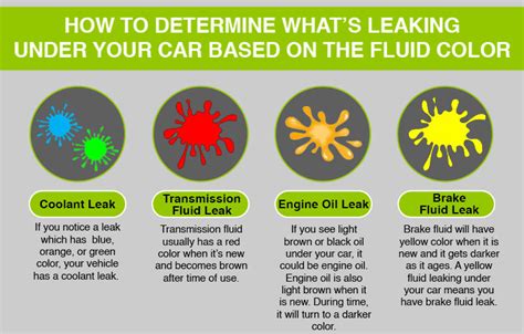 what is green fluid leaking from car|How to Determine Leaking Fluid by Color